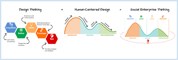 Graphic of design thinking, human-centered design, and social enterprise thinking frameworks