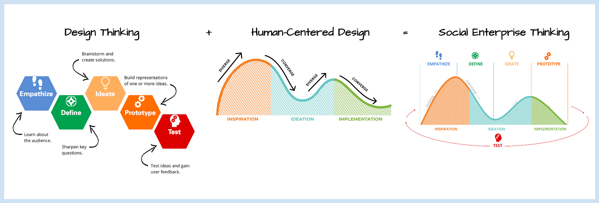 Using Design Thinking and Human Centered Design together