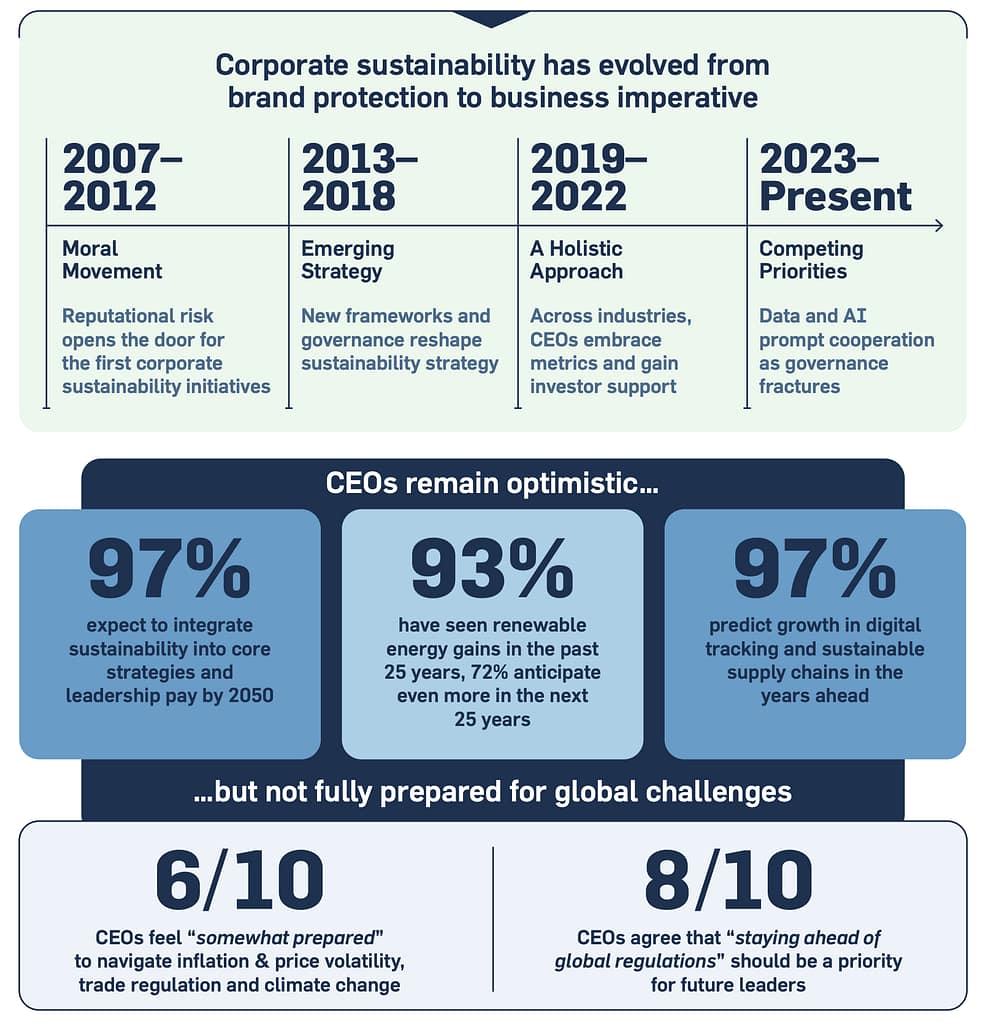 Screenshot from report: https://unglobalcompact.org/compactjournal/2025-un-global-compact-accenture-ceo-study-turning-key