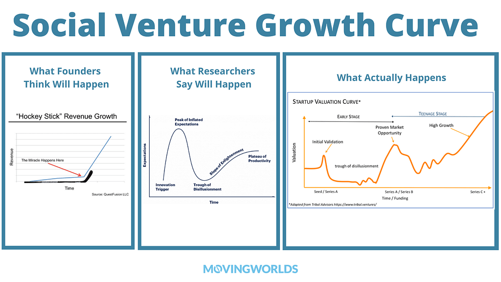 Startup Growth Curve with Valley of Death
