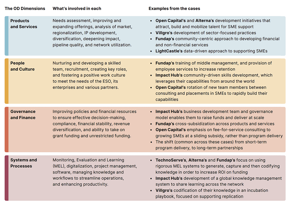 Graphic from the Argidius Sustain Impact report outlining the four dimensions of organizational development for enterprise support organizations to grow.