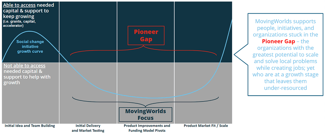 Pioneer Gap graphic by MovingWorlds Institute