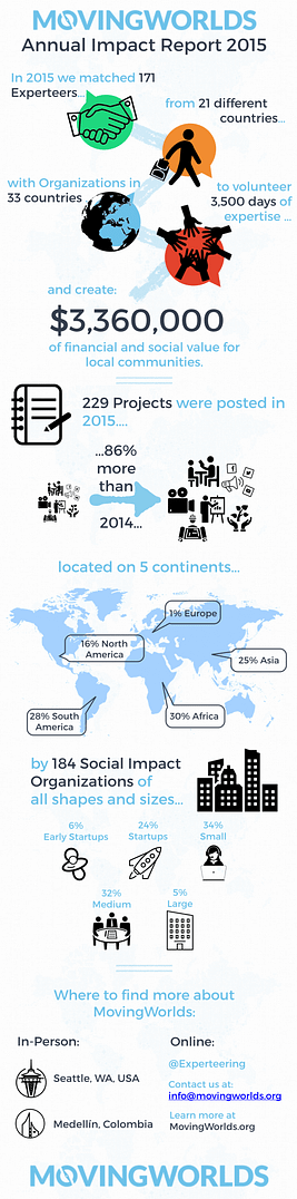 MovingWorlds Infographic 2015_FINAL