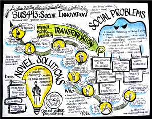 social-innovation-mind-map