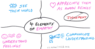 image of 4 elements of empathy by Theresa Wiseman