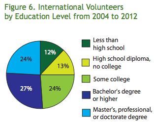International volunteers are typically college educated
