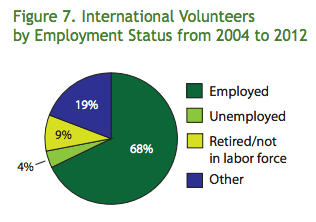 International volunteers are usually employed