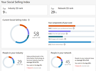 Aimee's social selling index before Dan's MovingWorlds S-GRID webinar