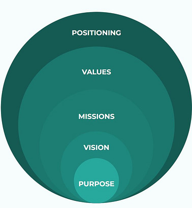 Image depicting the relationship between brand purpose, vision, missions, values, and positioning from MovingWorlds' TRANSFORM Support Hub Branding & Positioning Guide