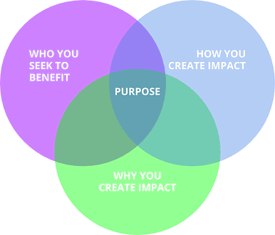 venn diagram about purpose