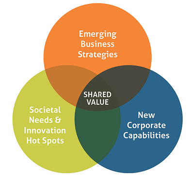Overlap of shared value from FSG