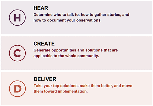 HCD Process Summary