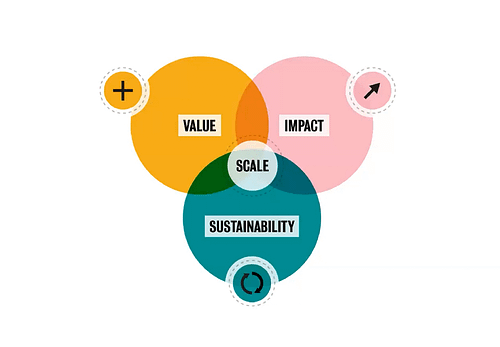 The 'sweet spot' for scaling pathways at the intersection of value, impact, and sustainability. 