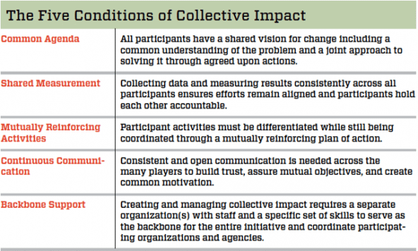 The five conditions of collective impact