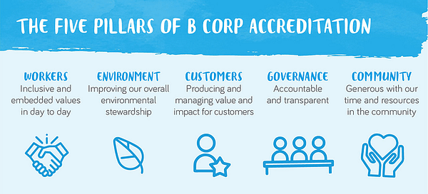 A benefit corporation is a legal structure, a certification, and a global movement. Learn what sets B-Corps apart from traditional corporations and how its changing business as a force for good.