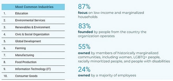 Statistics about the most common industries and ownership structures of social enterprises on the TRANSFORM Support Hub