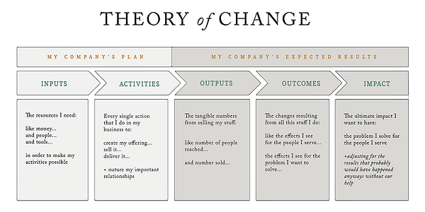 Rank & File Theory of Change Logic Model