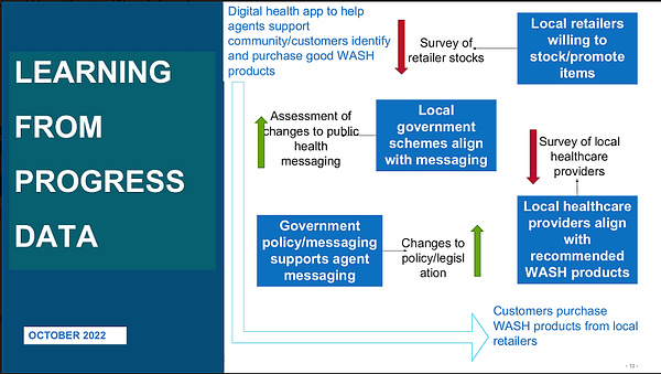 Image about learning from progress data to refine your business model from Integrative Solutions TRANSFORM Support Hub Webinar 