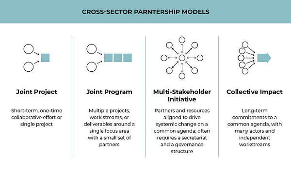 Resonance cross-sector partnership models