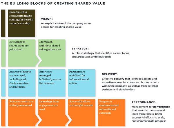 FSG 10 building blocks of shared value