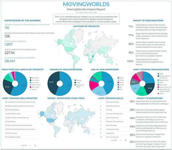Screenshot of MovingWorlds living impact report