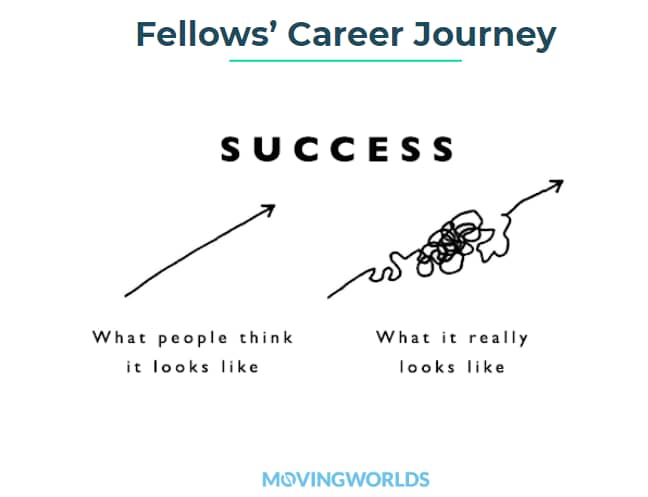 Fellows' Career Journey graphic success is not a straight line