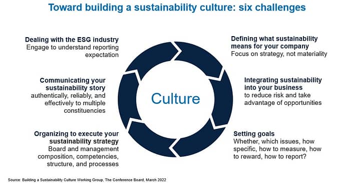 Graphic from the Conference Board report about the 6 challenges of building a company culture of sustainability