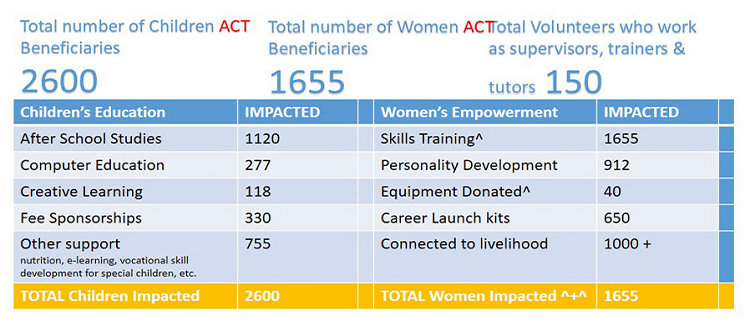 Excerpt of ACT's impact report