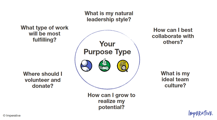 factors that are influenced by your purpose type from Imperative