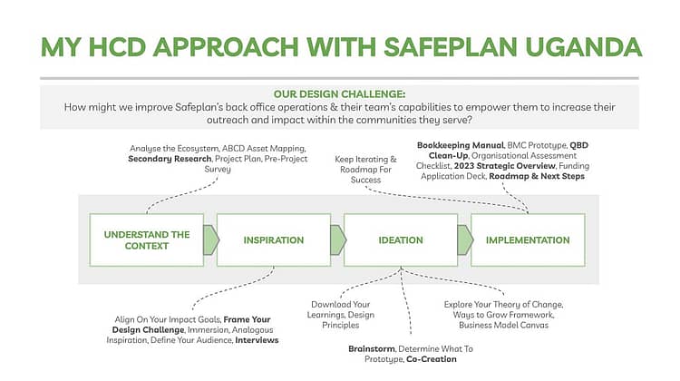 Outline of the tactics used at each stage of the human-centered design process for Jack's experteering project with Safeplan Uganda