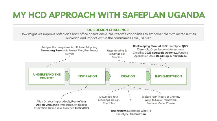 Outline of the tactics used at each stage of the human-centered design process for Jack's experteering project with Safeplan Uganda