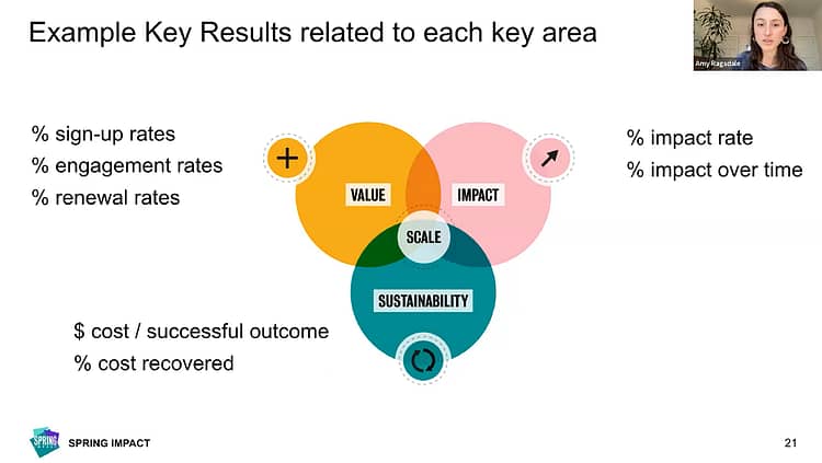 Examples of key results for the areas of value, impact, and sustainability to measure the effectiveness of a scale pathway.