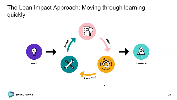 Graphic depicting the lean impact approach, and learning loops it creates, as an alternative to the linear traditional approach. 