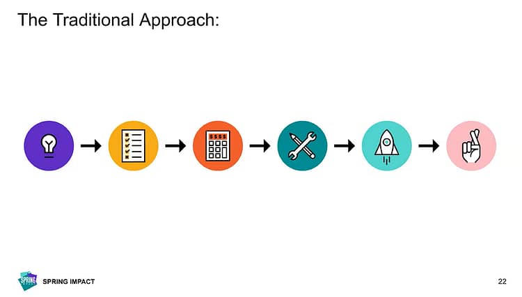 The traditional, linear approach to developing new products, programs, or approaches. 