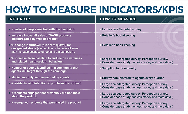 How to measure KPIs graphic
