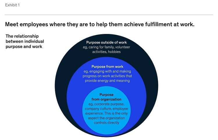 McKinsey graphic about meeting employees where they are to achieve fulfillment at work