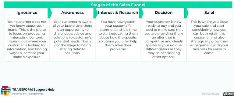 Stages of the sales funnel, from the TRANSFORM Support Hub marketing strategy guide for social entrepreneurs