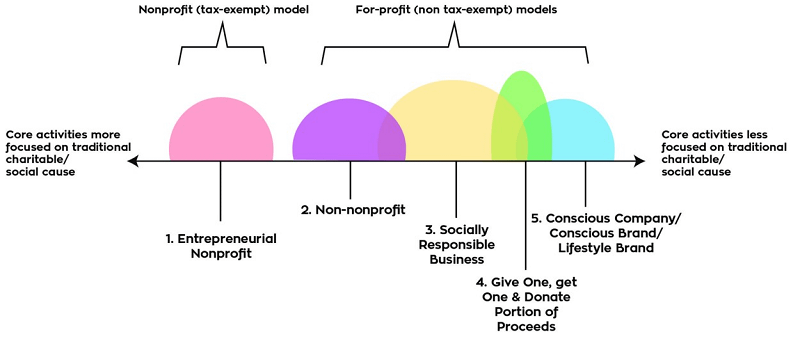 Social Enterprise Spectrum developed by Nicole Motter