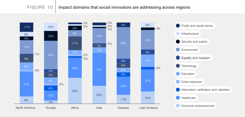 Impact domains that social innovators are addressing across regions, from the AI for Impact WEF report.